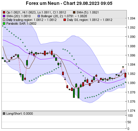 FOREX Chart