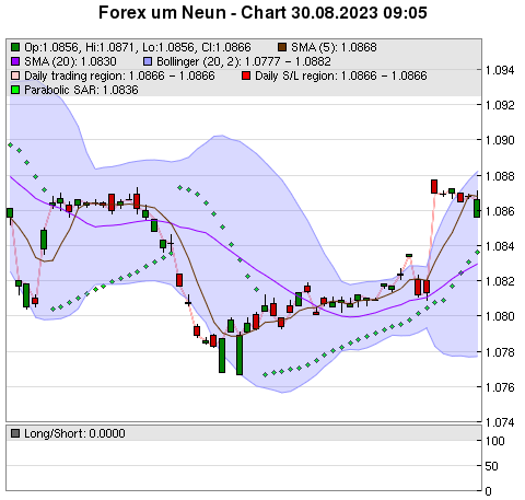 FOREX Chart