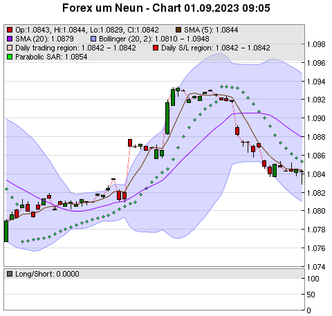 FOREX Chart