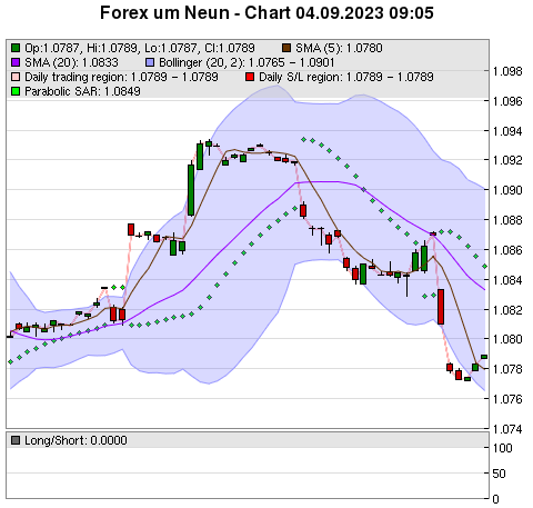 FOREX Chart