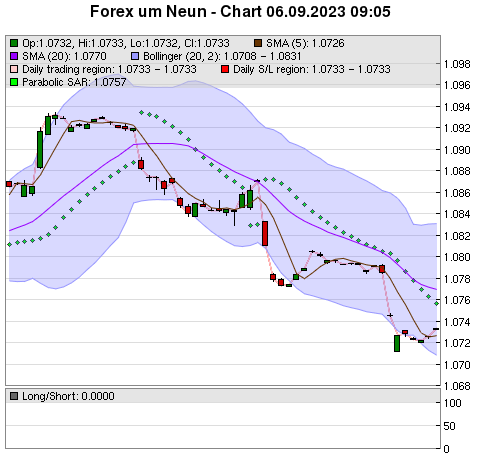 FOREX Chart