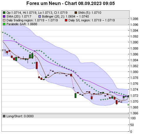 FOREX Chart