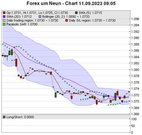 FOREX Chart