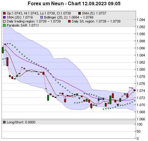 FOREX Chart