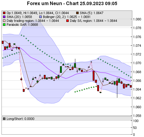 FOREX Chart