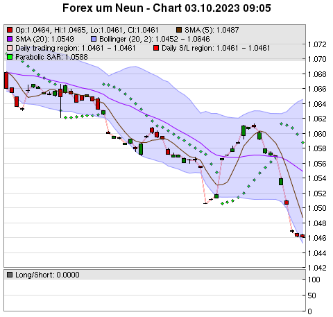 FOREX Chart