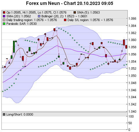 FOREX Chart