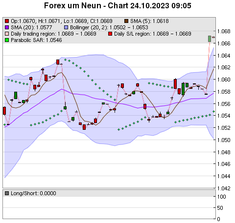 FOREX Chart