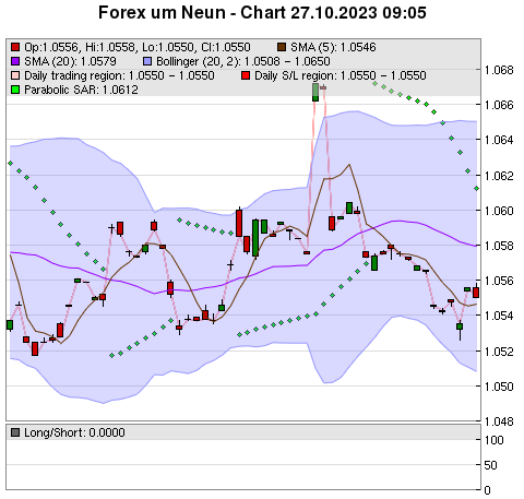 FOREX Chart