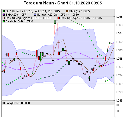 FOREX Chart