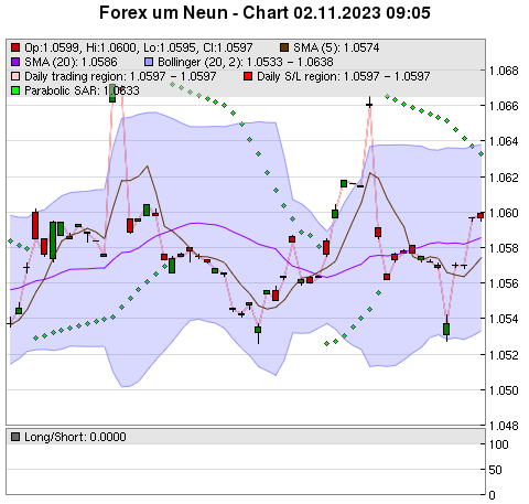 FOREX Chart