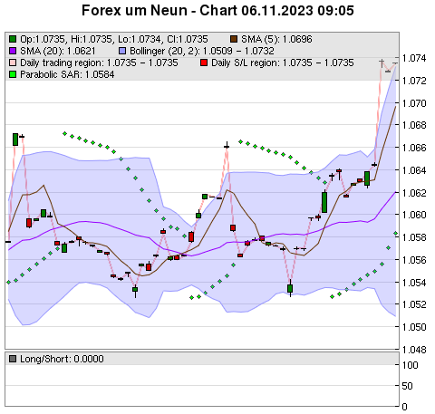 FOREX Chart