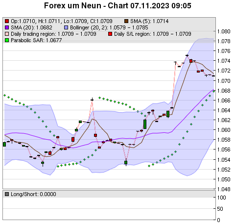 FOREX Chart