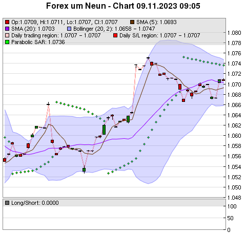 FOREX Chart