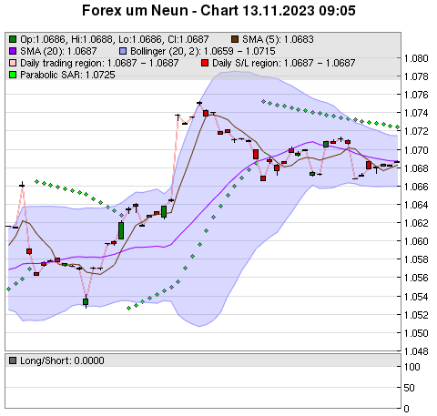 FOREX Chart