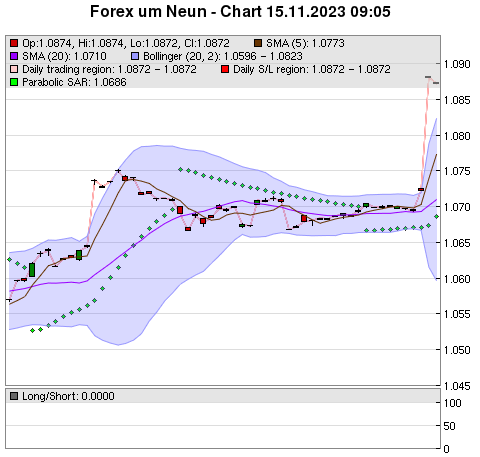 FOREX Chart