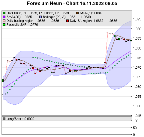 FOREX Chart