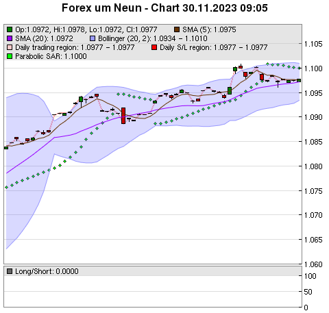 FOREX Chart