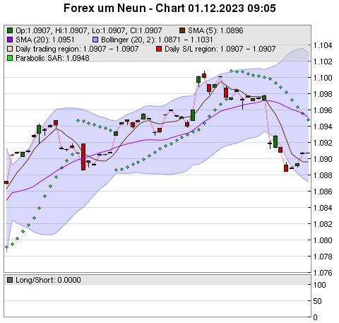 FOREX Chart