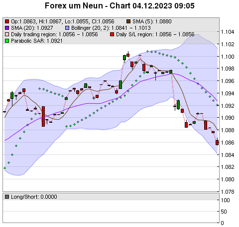 FOREX Chart