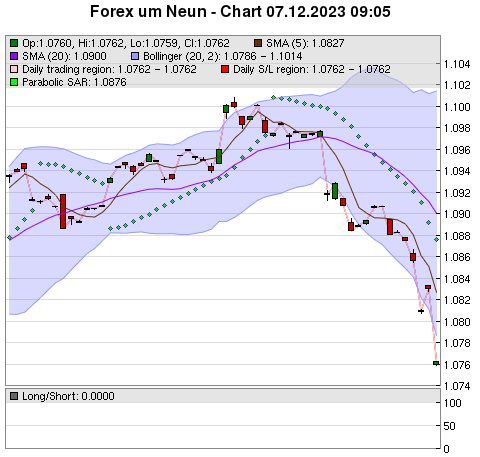 FOREX Chart