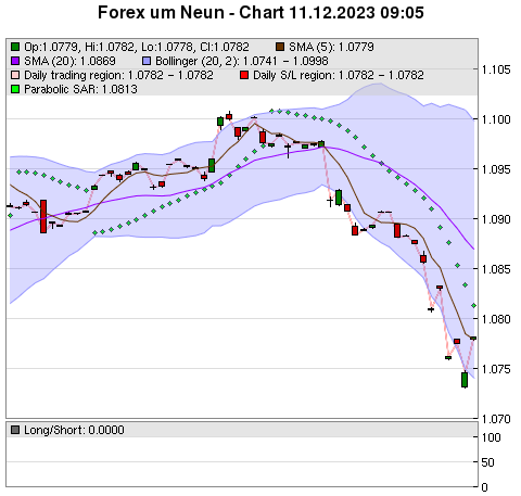 FOREX Chart