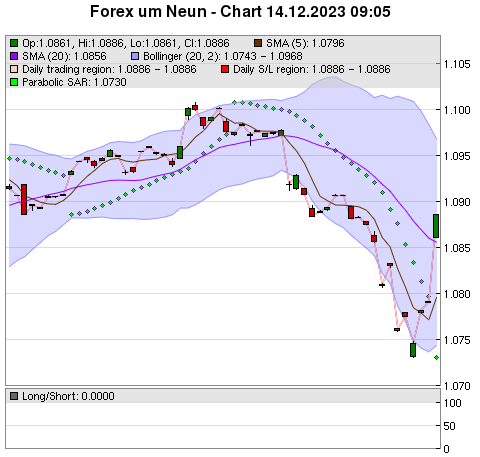 FOREX Chart