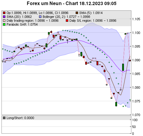 FOREX Chart