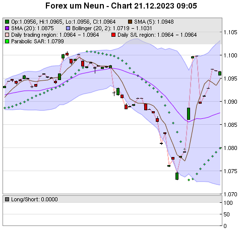 FOREX Chart