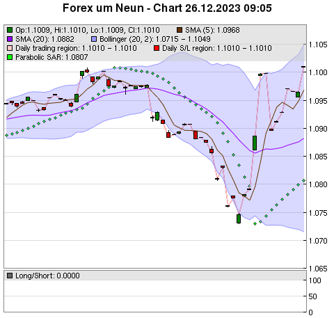 FOREX Chart