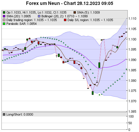 FOREX Chart