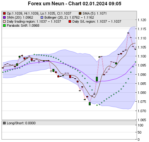 FOREX Chart