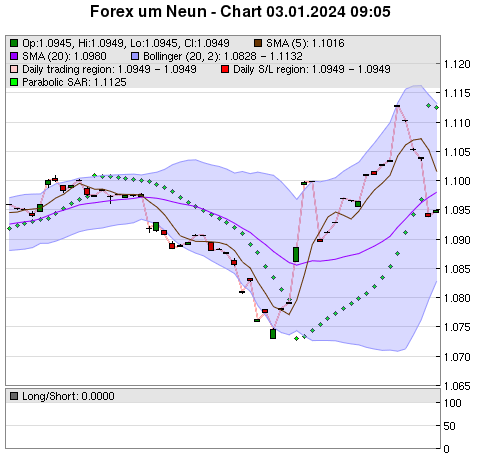 FOREX Chart