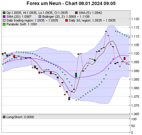 FOREX Chart