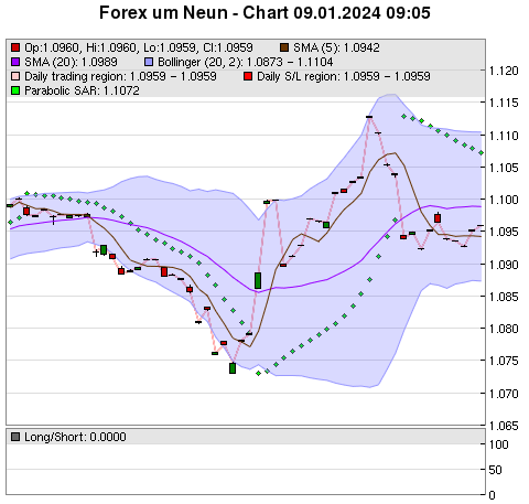 FOREX Chart