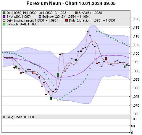 FOREX Chart