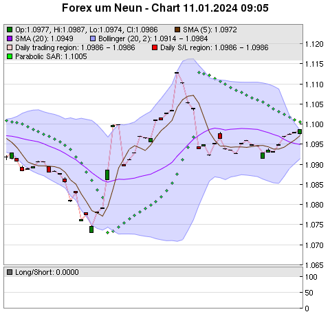 FOREX Chart