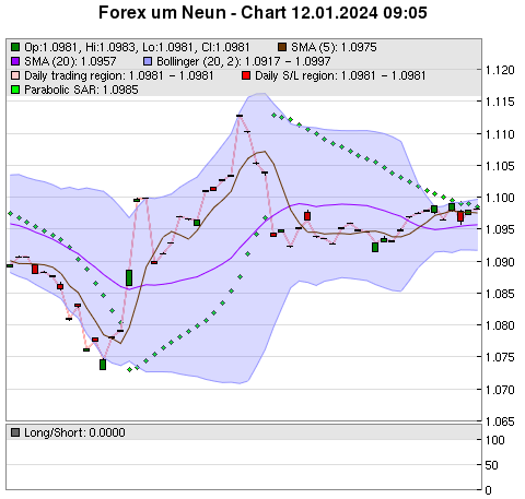 FOREX Chart