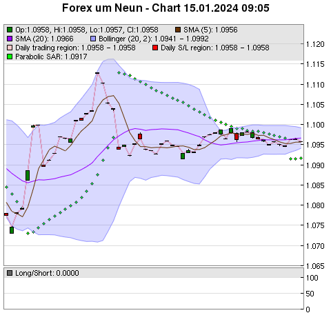 FOREX Chart