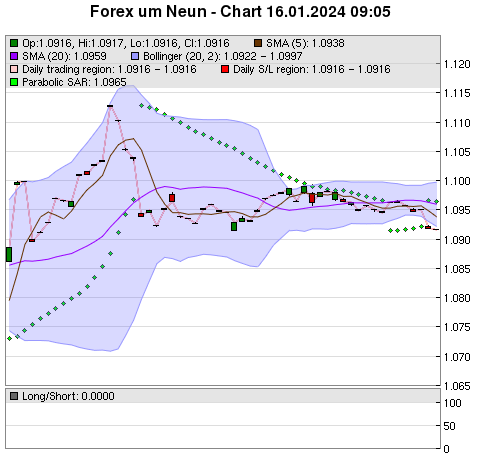 FOREX Chart