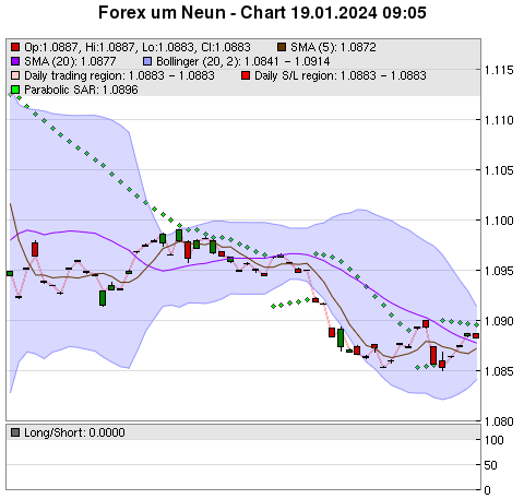 FOREX Chart