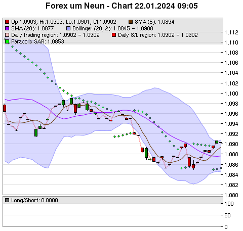 FOREX Chart