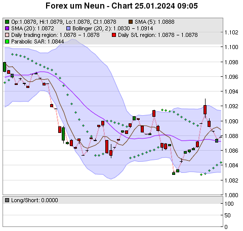 FOREX Chart