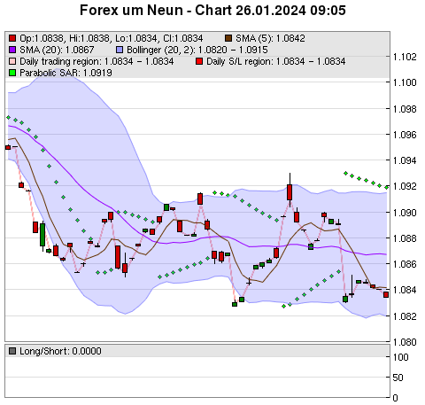 FOREX Chart