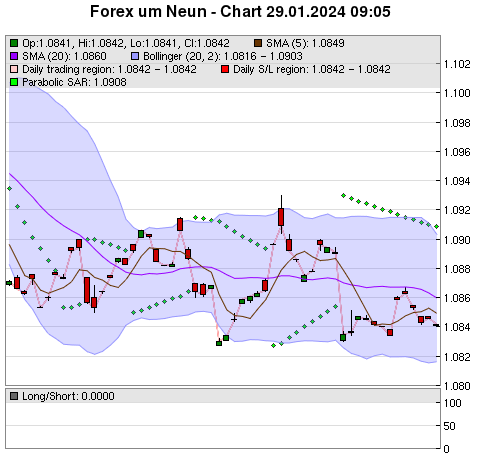 FOREX Chart