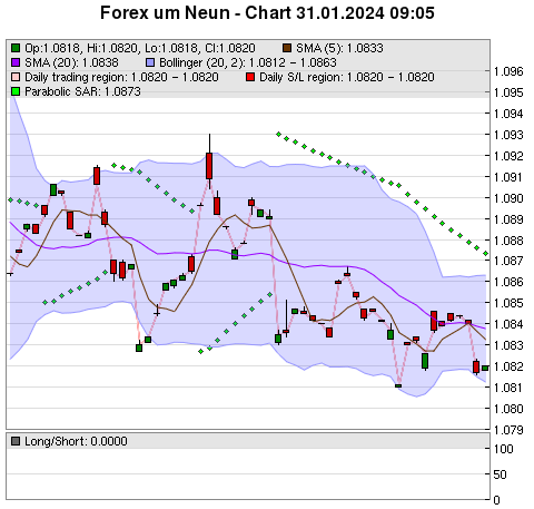 FOREX Chart