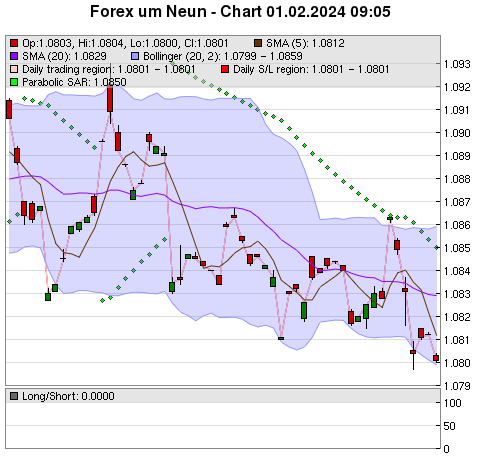 FOREX Chart