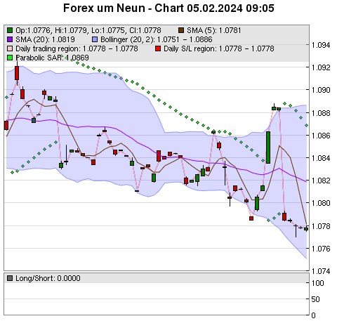 FOREX Chart