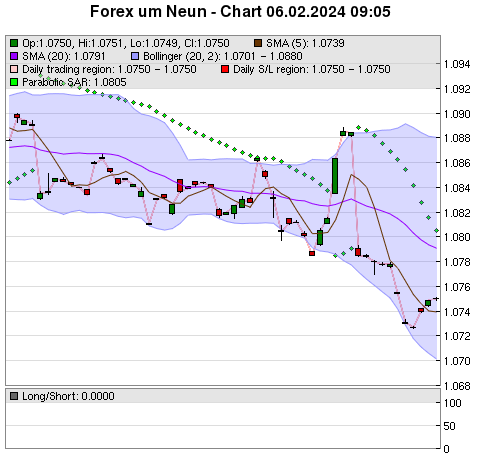 FOREX Chart