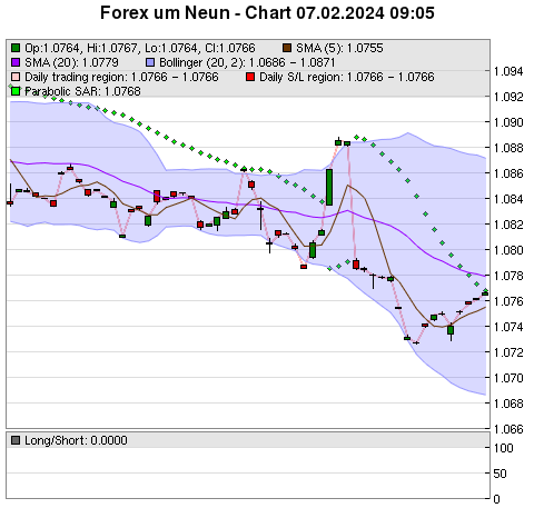 FOREX Chart